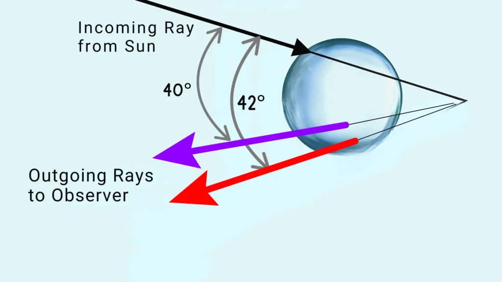 Rainbow Formation Angle - Image