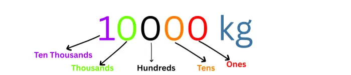 Image Showing Mathematical elements of 10000 kg