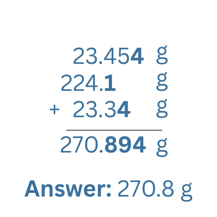 Addition of Numbers 23.454 g, 224.1 g, 23.34 g, and the final answer 270.8 g