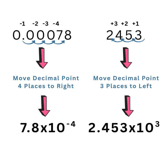 Image showing step-by-step process of converting decimal number to scientific notation with examples