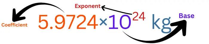 Image showing elements of Scientific Notation