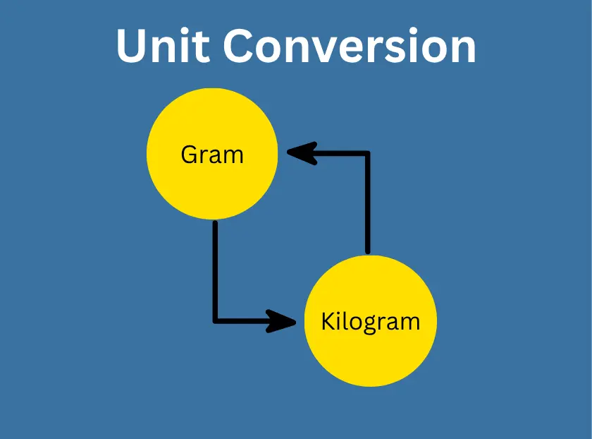 Image of Unit Conversion