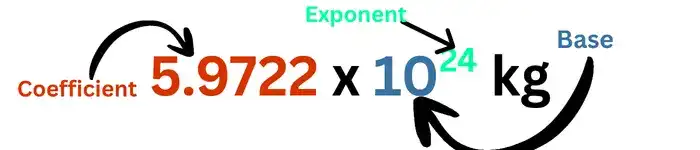 image showing components of scientific notation