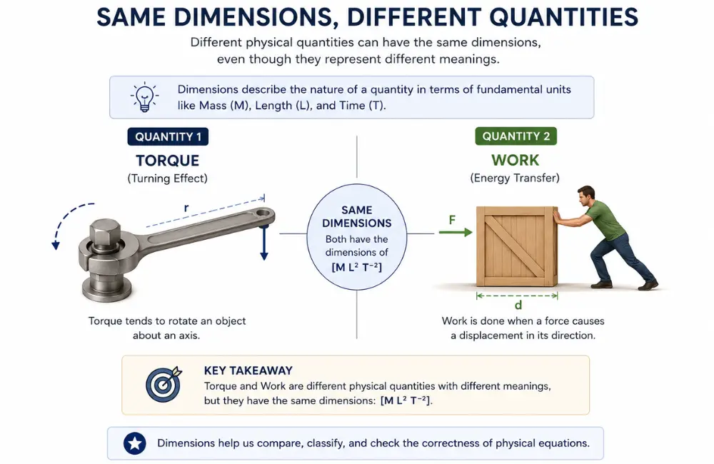 Image giving an example of different quantities that have same dimensions
