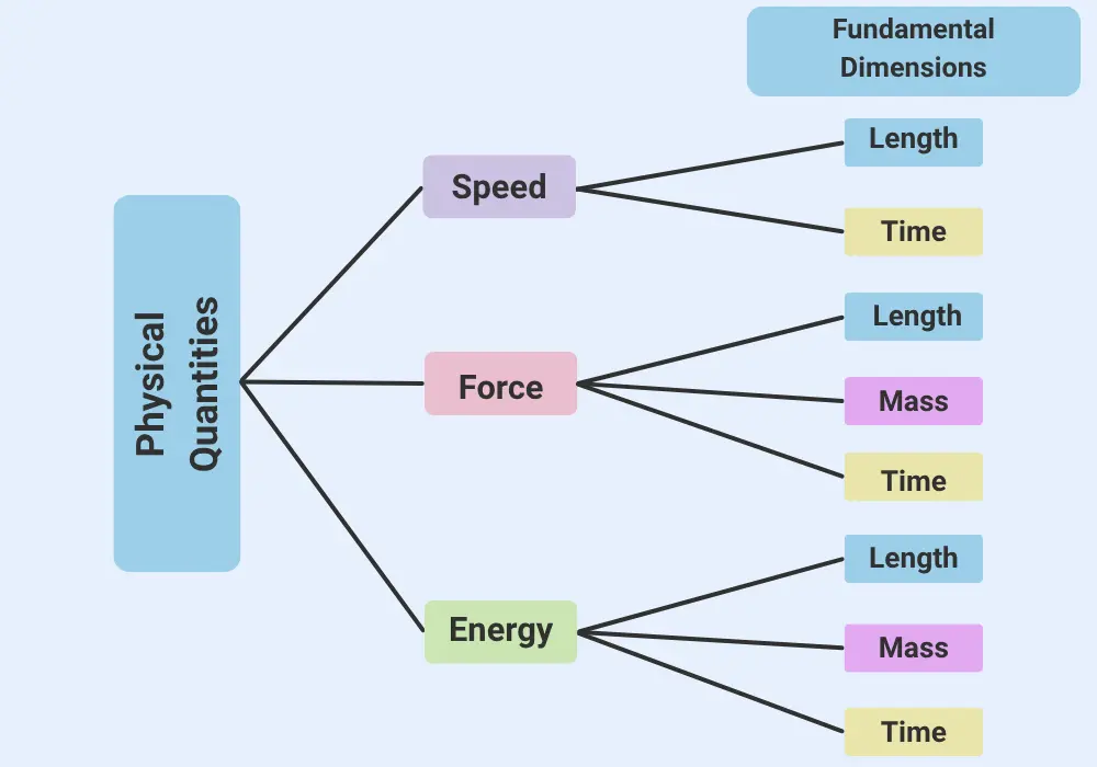 Image showing examples of dependence of physical quantities on fundamental dimensions