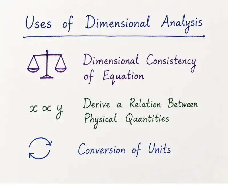 Image showing three different uses of dimensional analysis