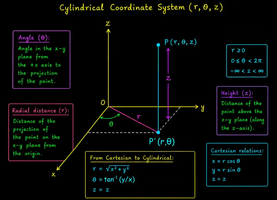 Image showing the basic concepts of the cylindrical coordinate system with its graph (or diagram).