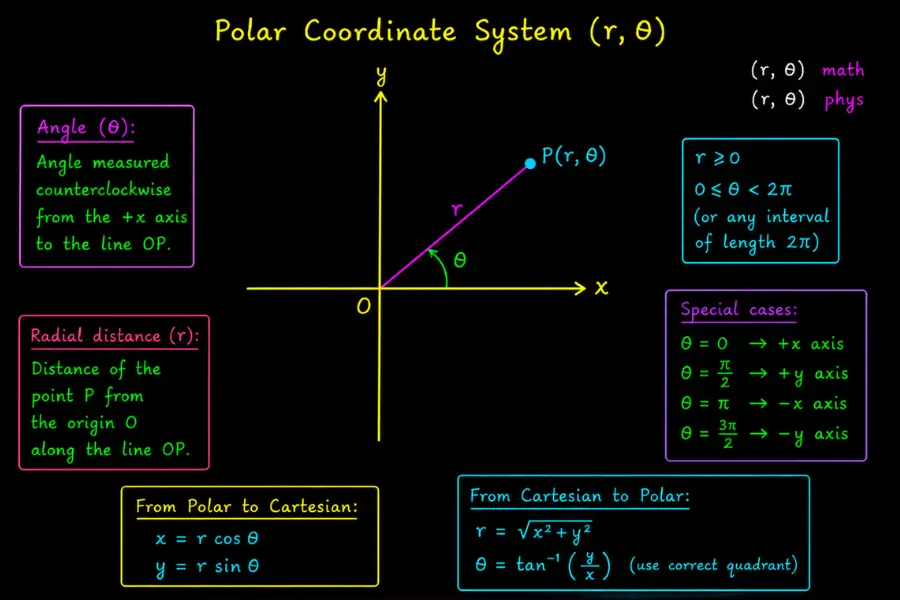 Image showing the basic concepts of polar coordinate system concepts with a graph showing the polar coordinates of a point P (r,𝜃)