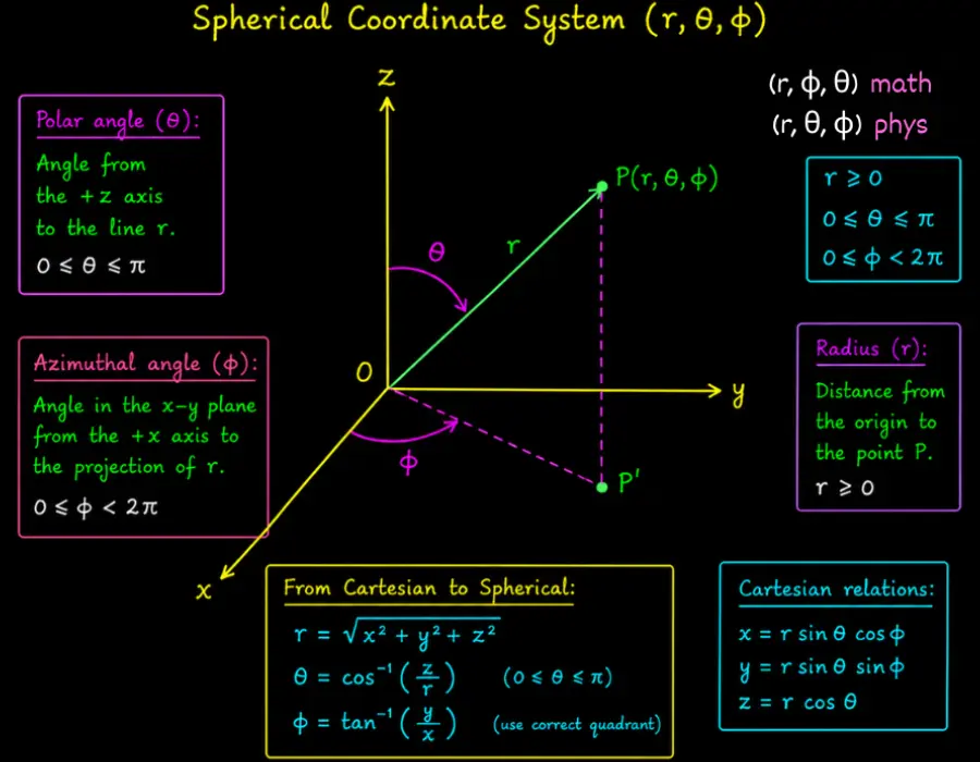 Image showing the basic concepts of spherical coordinate system with its graph