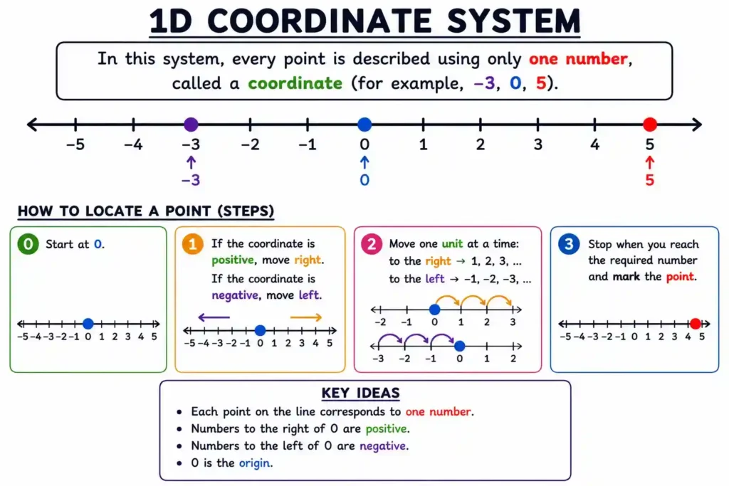 Image showing how to plot points on a 1D Cartesian coordinate system using a horizontal number line with labeled values and marked points.