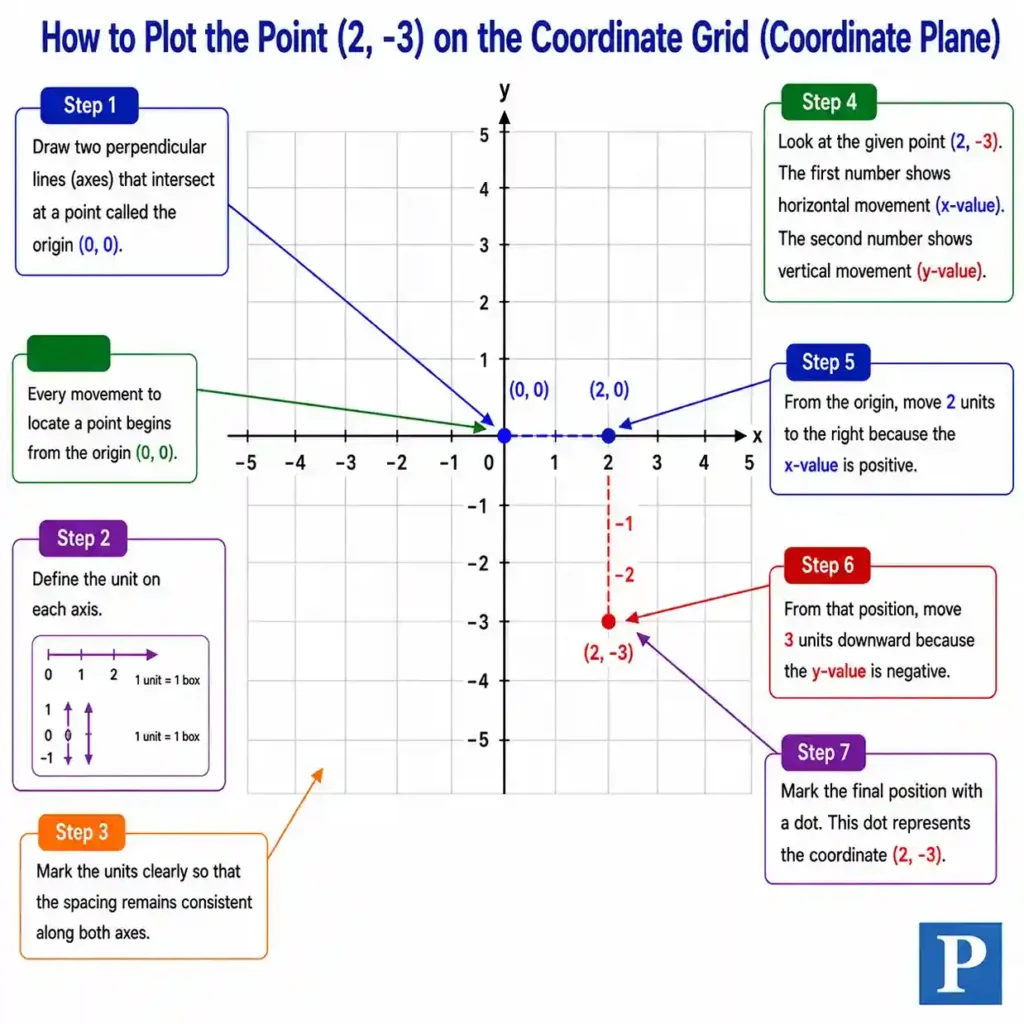 Image showing how to use a coordinate grid to plot points using x and y axes.