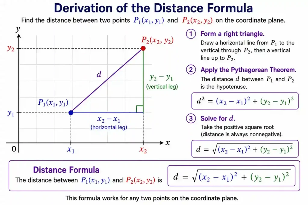 Image showing how to calculate distance between two points on a coordinate plane with a straight line segment connecting the points.