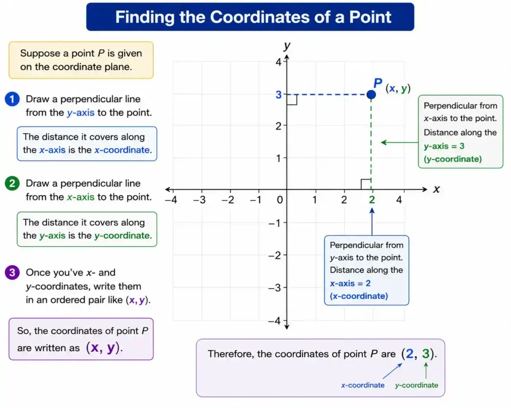Image showing how to find the coordinates of a point in a 2D Cartesian coordinate system using the x-axis and y-axis.