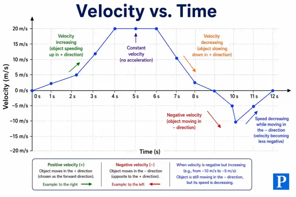 Graph showing velocity versus time on a coordinate plane, with time on x-axis and velocity on y-axis illustrating motion changes.