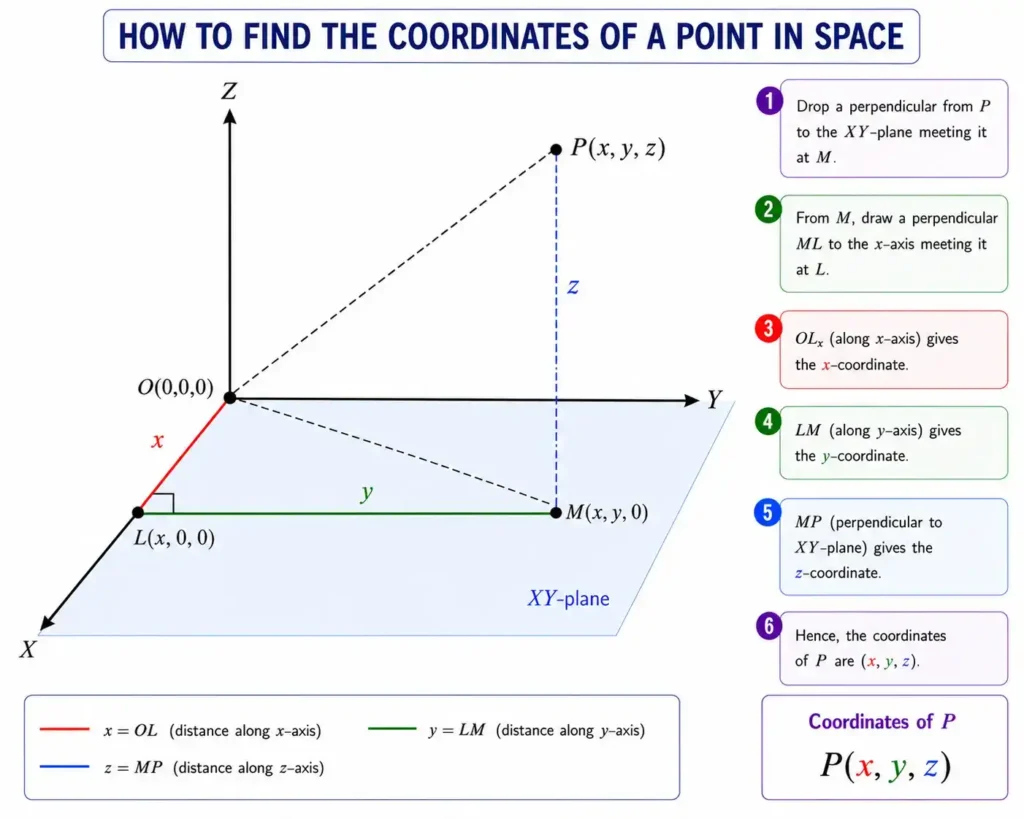 Diagram explaining how to find the coordinates of a point in space using a 3D Cartesian coordinate system with x, y, and z axes.