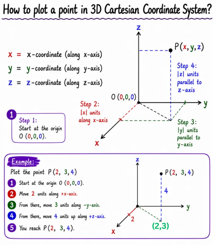 Illustration showing how to plot a point in a 3D Cartesian coordinate system using x, y, and z axes to locate a position in space.