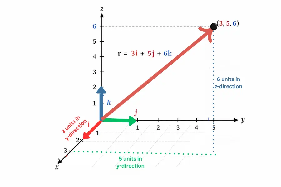 Diagram showing a vector represented in a Cartesian coordinate system with x, y, and z components plotted from the origin.