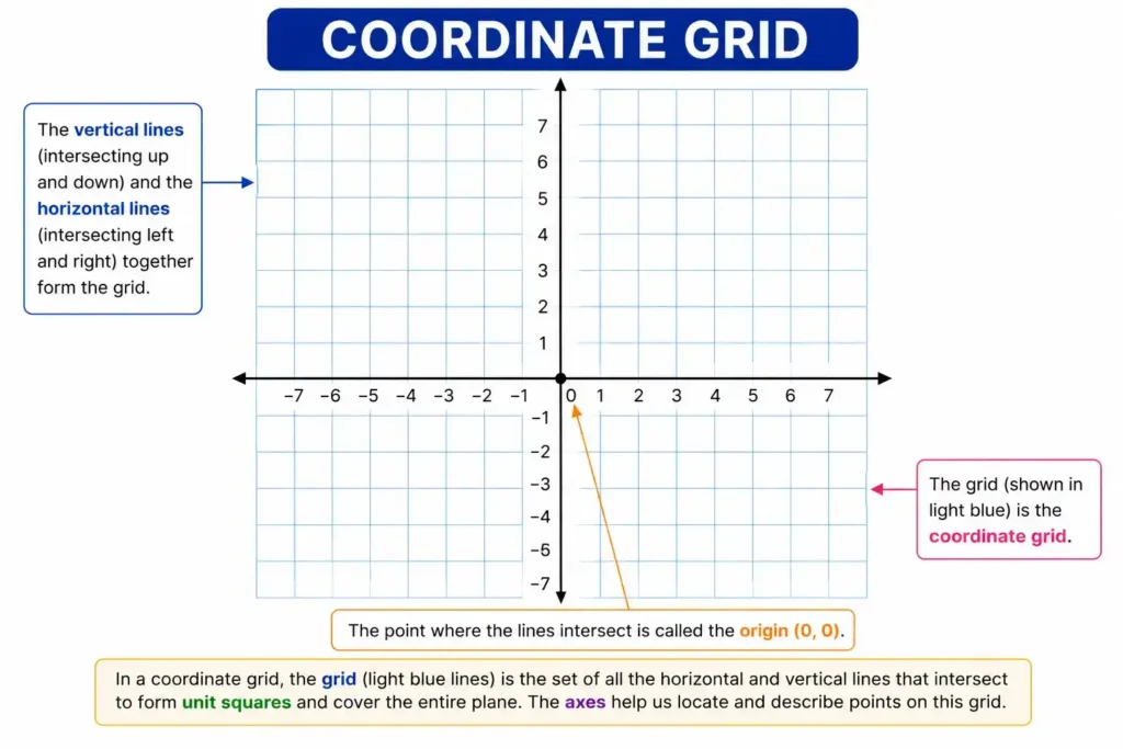 Visual guide of a grid system with horizontal and vertical lines to help students understand what a coordinate grid is in math.