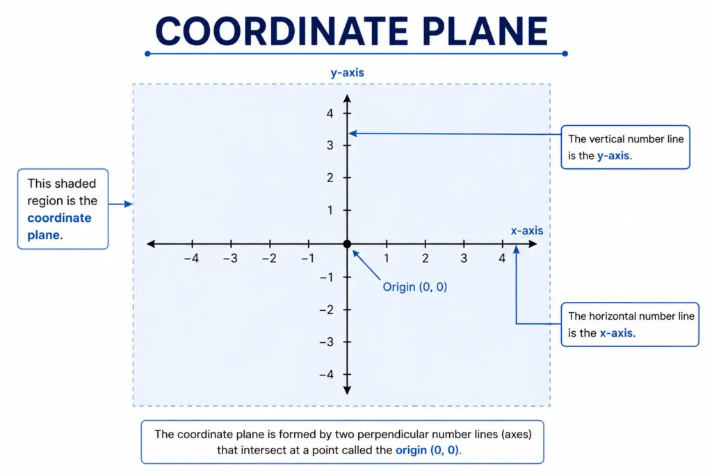 Coordinate plane diagram showing plane as blue region to visualize it with x-axis and y-axis crossing at origin (0,0).