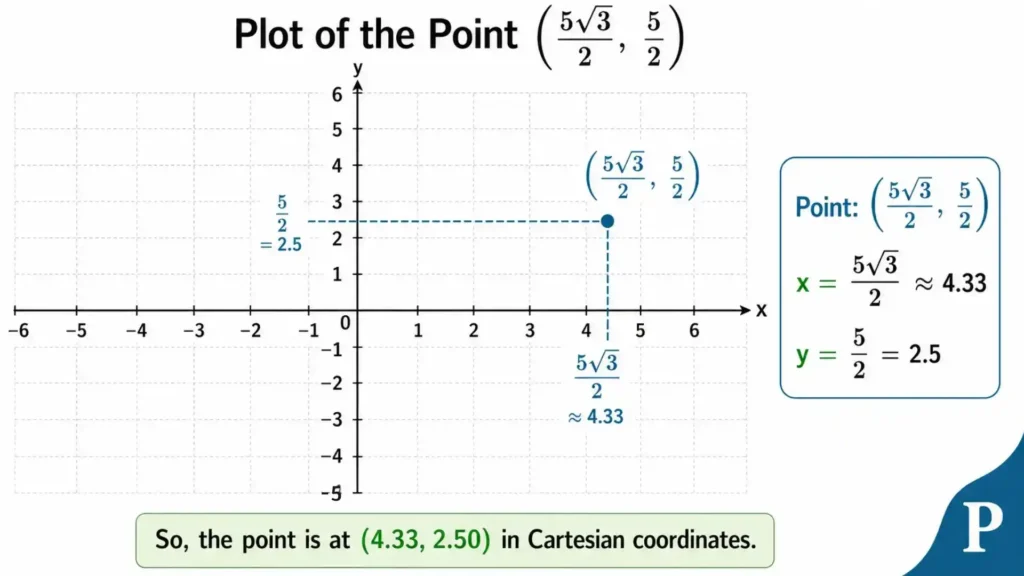 Image plotting converting cartesian coordinates (5√3 / 2, 5/2) from polar coordinates (5, 30°).