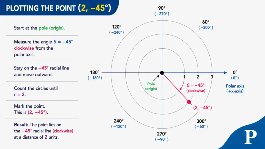 Image showing step by step procedure of drawing polar coordinates (2, -45°) on polar grid. It also plots this point on polar grid.