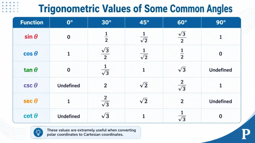Trigonometric values of common angles that can be helpful while converting polar coordinates to Cartesian coordinates.