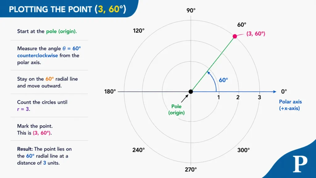 Image showing step by step procedure of plotting point (3 , 60°) on the polar grid. Also, drawing the point on polar grid.