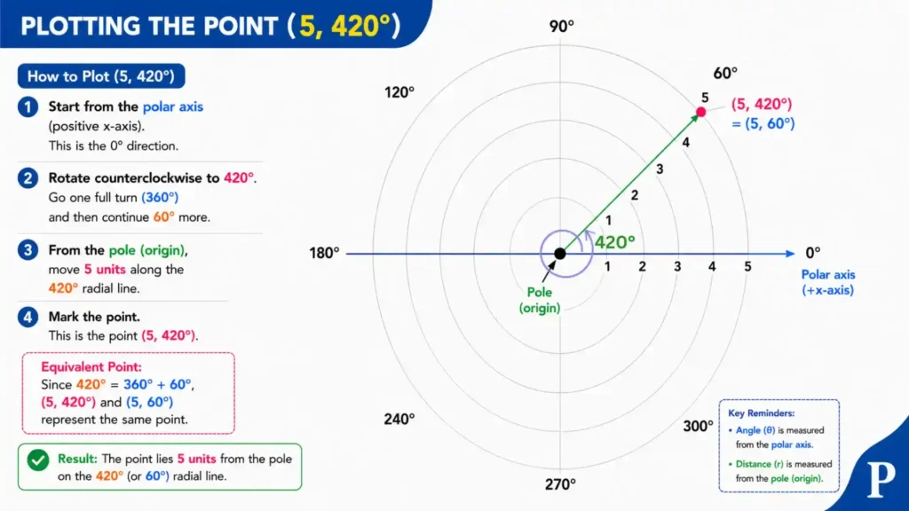Image showing step by step procedure of drawing polar coordinates (5, 420°) on polar grid. It also plots this point on polar grid.