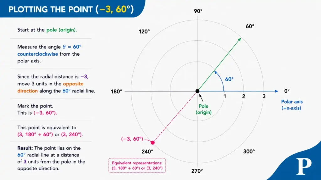 Image showing step by step procedure of plotting point (-3 , 60°) on the polar grid. Also, drawing the point on polar grid.