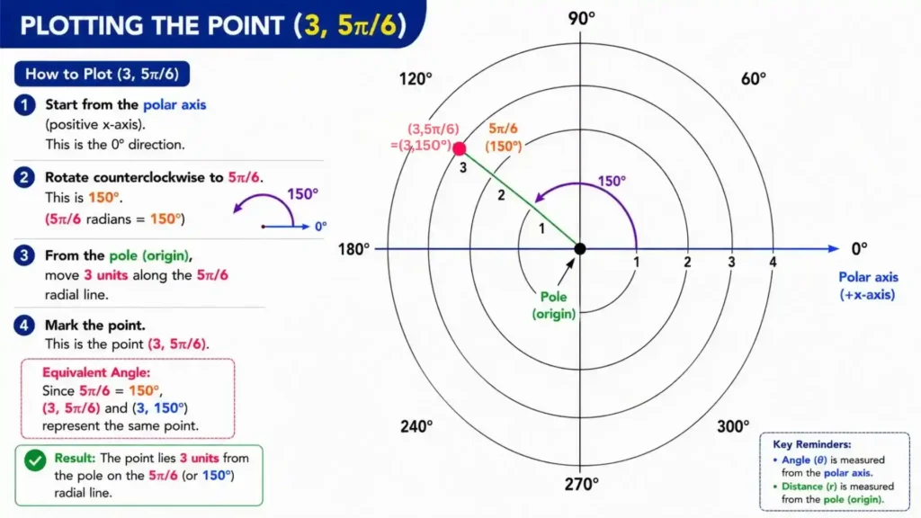 Image showing step by step procedure of plotting plotting polar coordinates with angle given in radians on a polar grid.