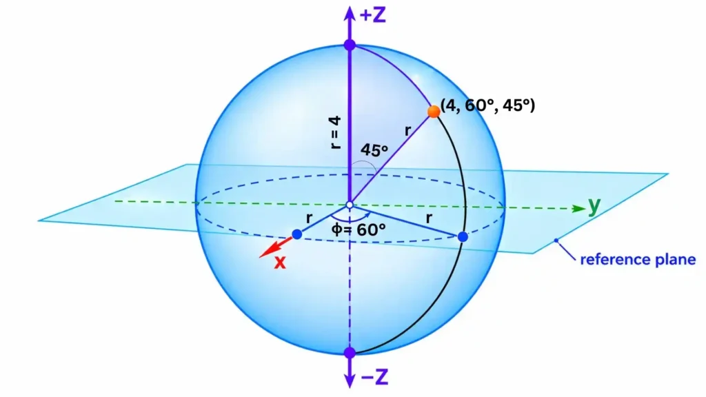 Finally, showing the exact position of the point after plotting the final spherical polar coordinate θ (Polar angle)
