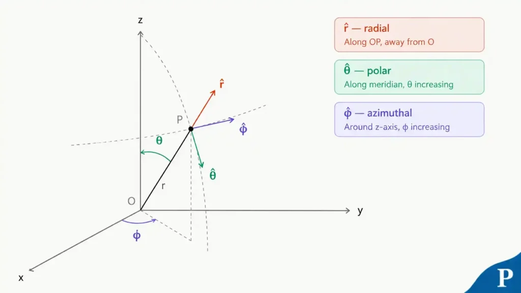 Infographic showing how to draw direction of unit vectors in spherical coordinates.