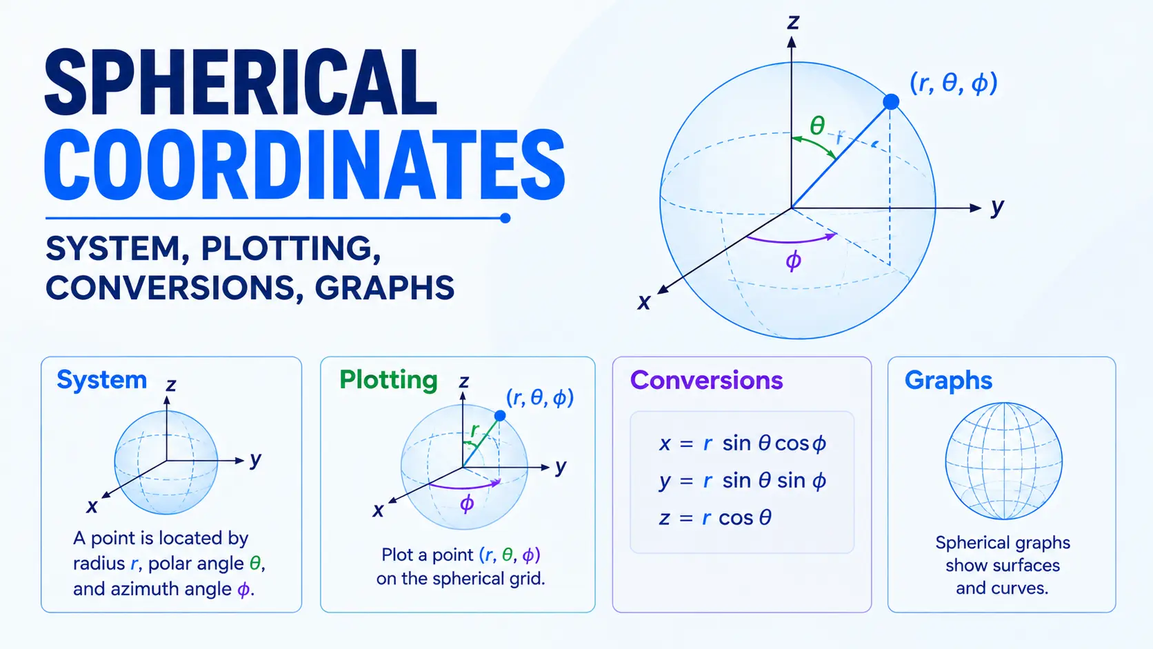 You are currently viewing What are Spherical Coordinates? | System, Coordinates, Plotting, Conversion, Graphs, and Vector Representation