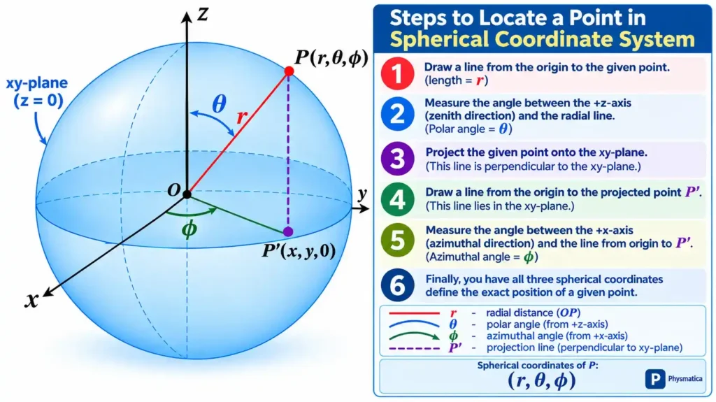 Infographic showing how to locate a point using spherical coordinates